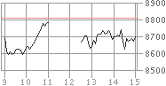 2008年11月12日の日経平均チャート（日中足）