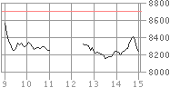 2008年11月13日の日経平均チャート（日中足）
