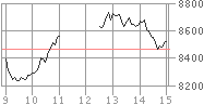 2008年11月17日の日経平均チャート（日中足）