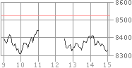 2008年11月18日の日経平均チャート（日中足）