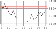 2008年11月19日の日経平均チャート（日中足）