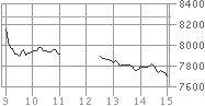 2008年11月20日の日経平均チャート（日中足）