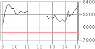 2008年11月25日の日経平均チャート（日中足）