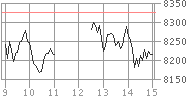 2008年11月26日の日経平均チャート（日中足）