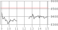 2008 Diciembre Nikkei gráfico (un día)