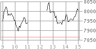 En 2008, el promedio Nikkei el 3 de diciembre de gráficos (un día)