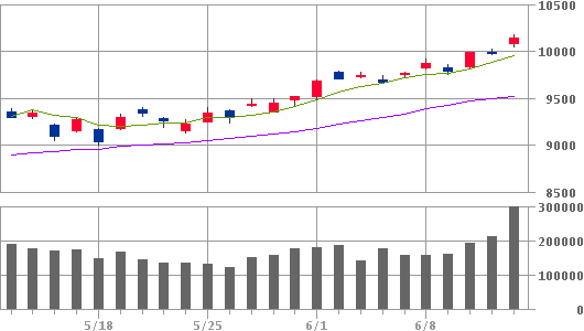 2009 12 de junio, el Nikkei gráfico (diario)