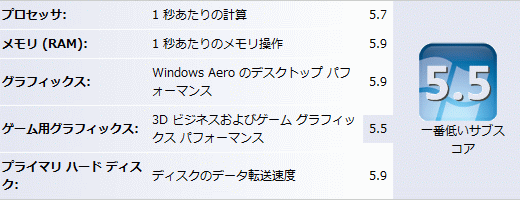 Windows エクスペリエンスインデックスの評価：CPU5.7 メモリ5.9 グラフィック5.9 ゲーム用グラフィック5.5 ハードディスク5.9